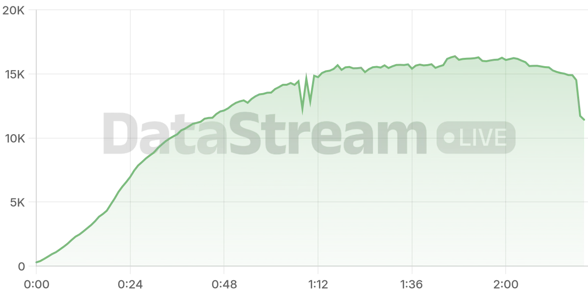 Grafico de conectados del stream