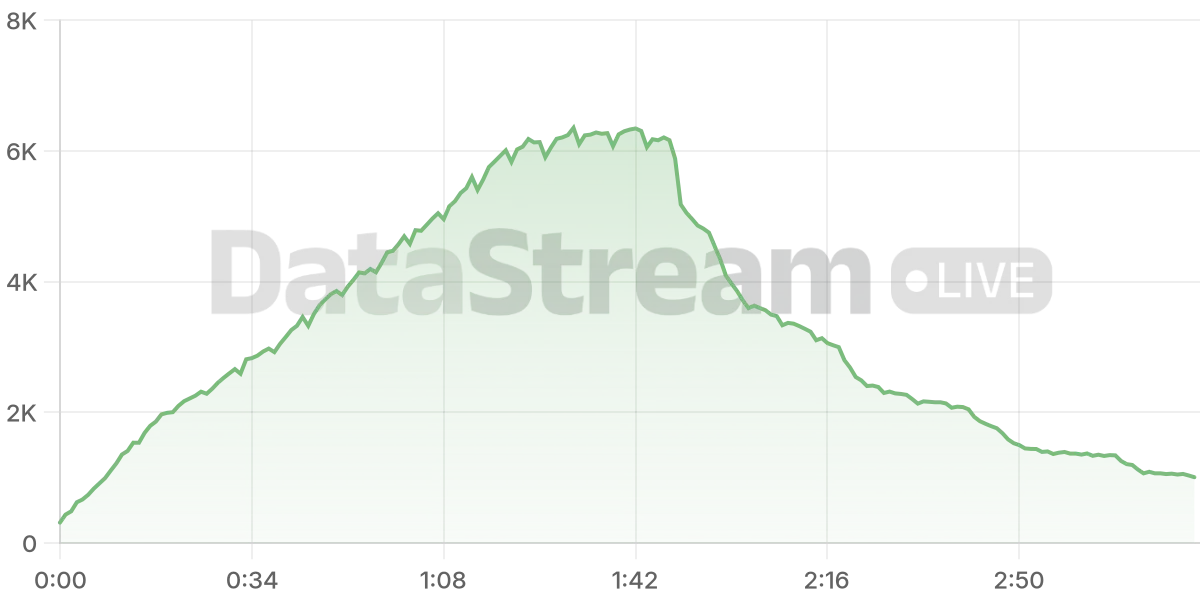 Grafico de conectados del stream