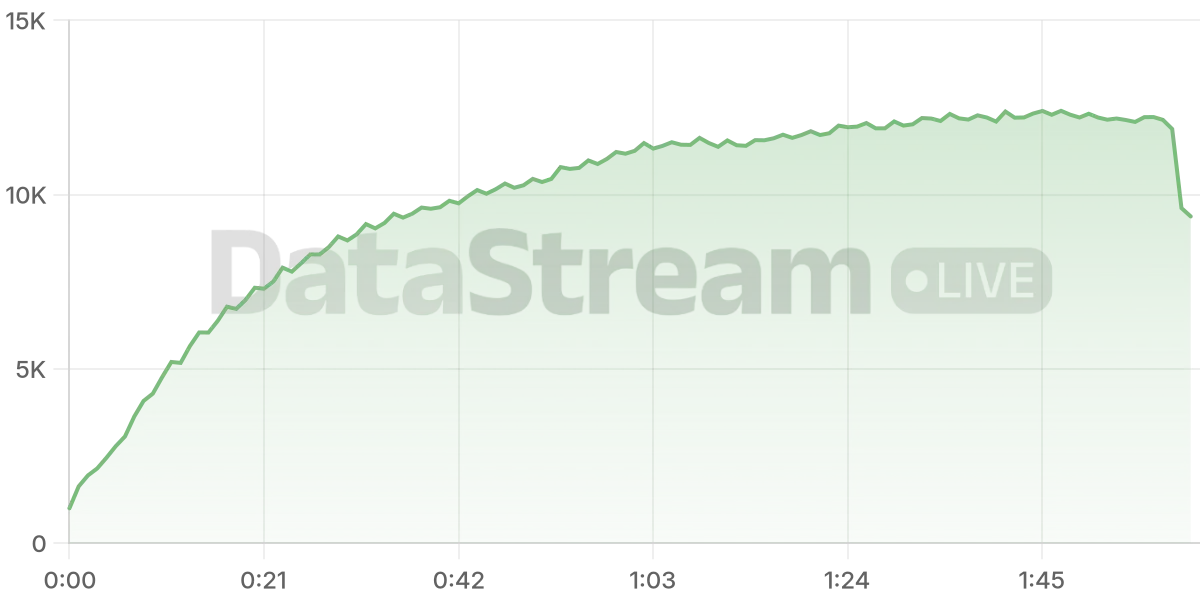 Grafico de conectados del stream