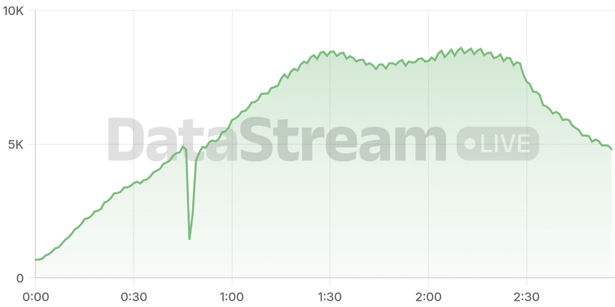 Grafico de conectados del stream