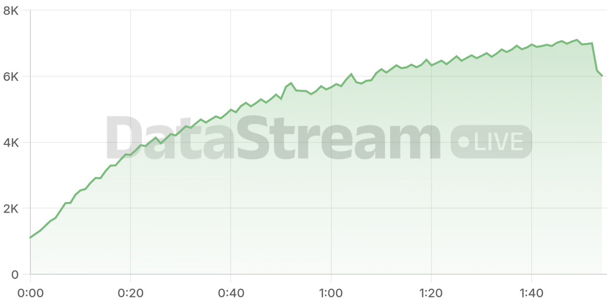 Grafico de conectados del stream