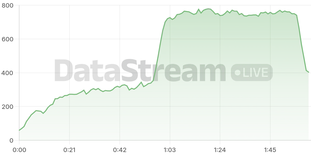 Grafico de conectados del stream