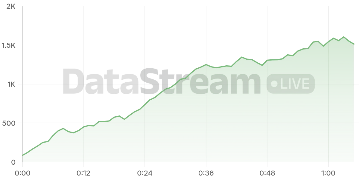 Grafico de conectados del stream