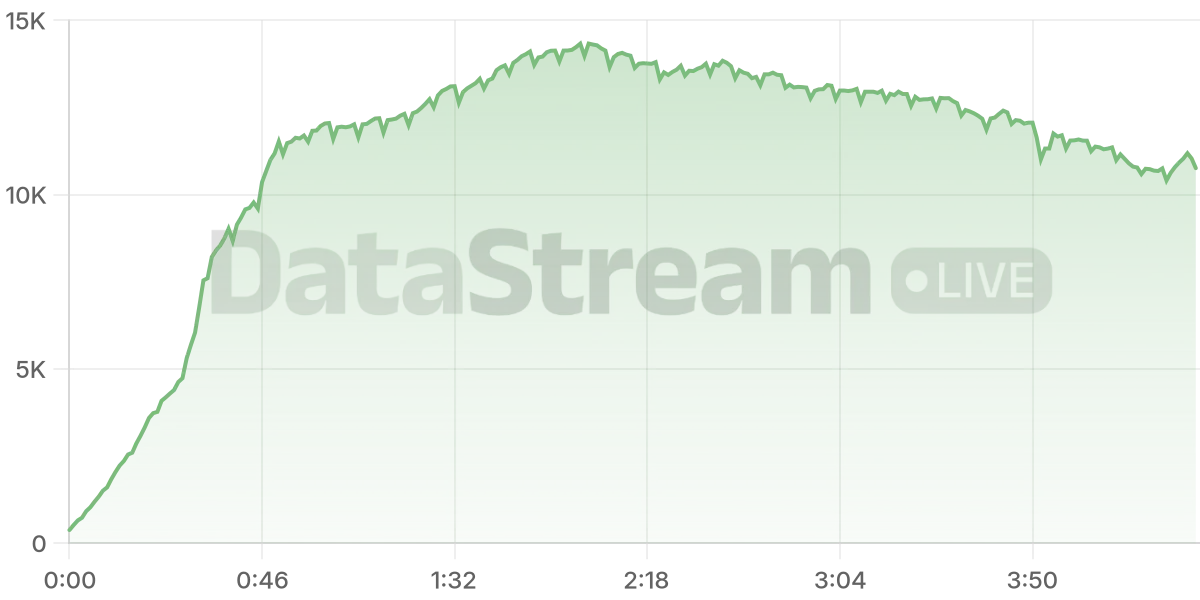 Grafico de conectados del stream