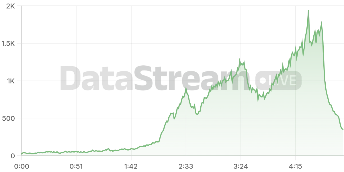 Grafico de conectados del stream