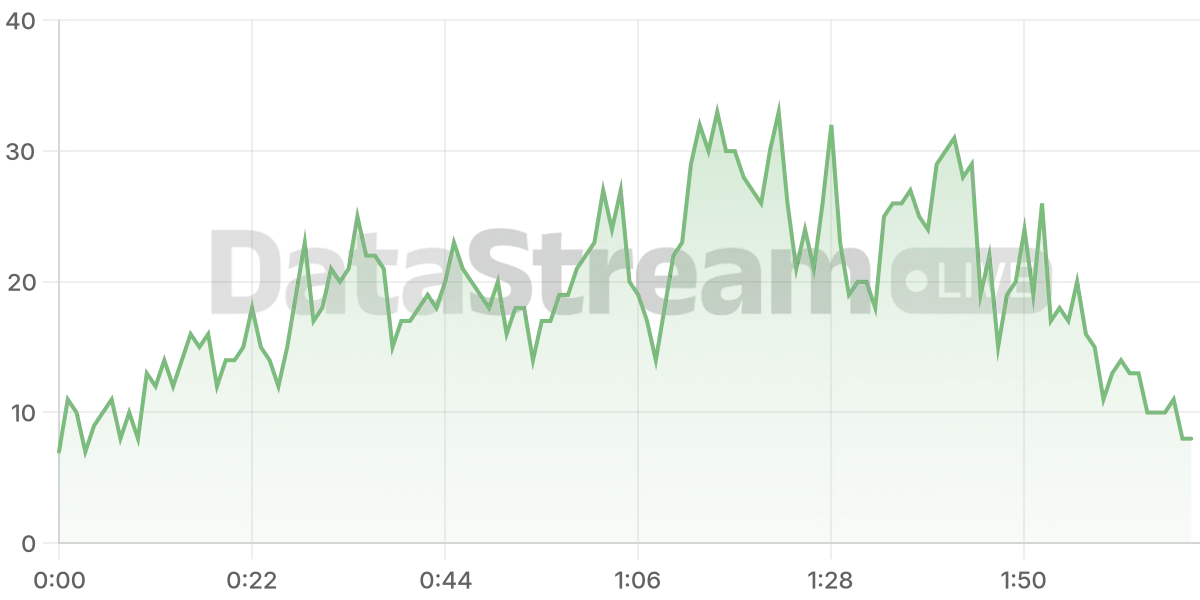 Grafico de conectados del stream
