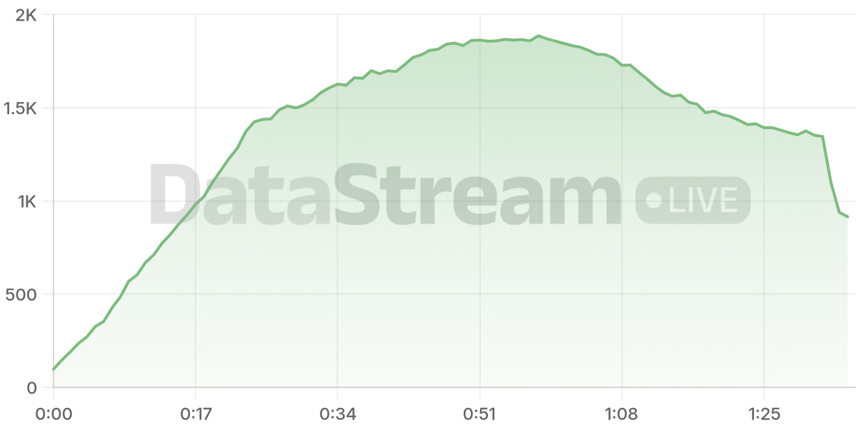 Grafico de conectados del stream