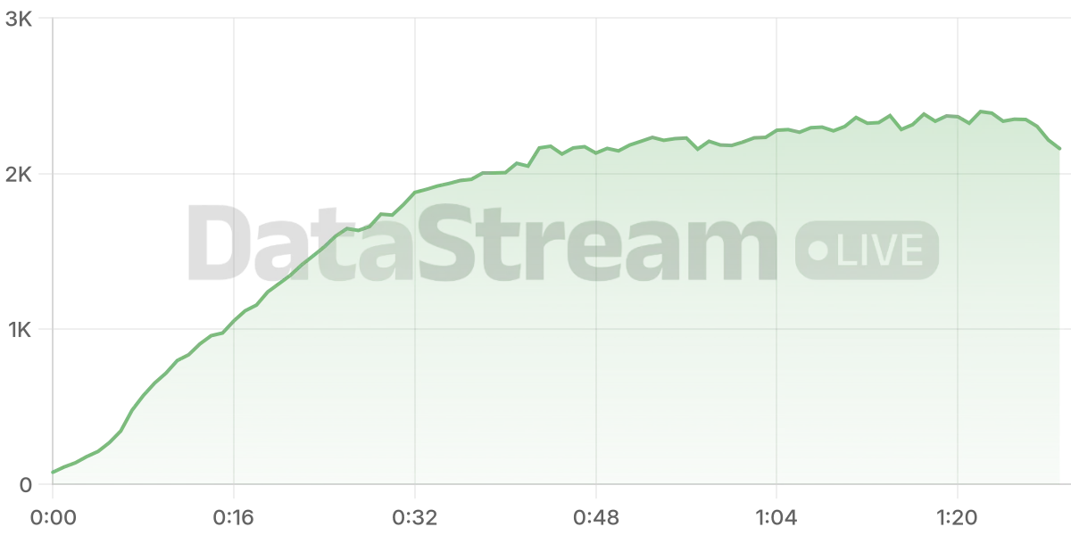 Grafico de conectados del stream