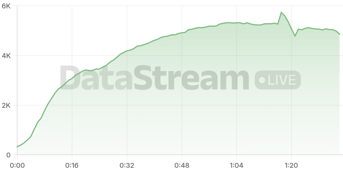 Grafico de conectados del stream