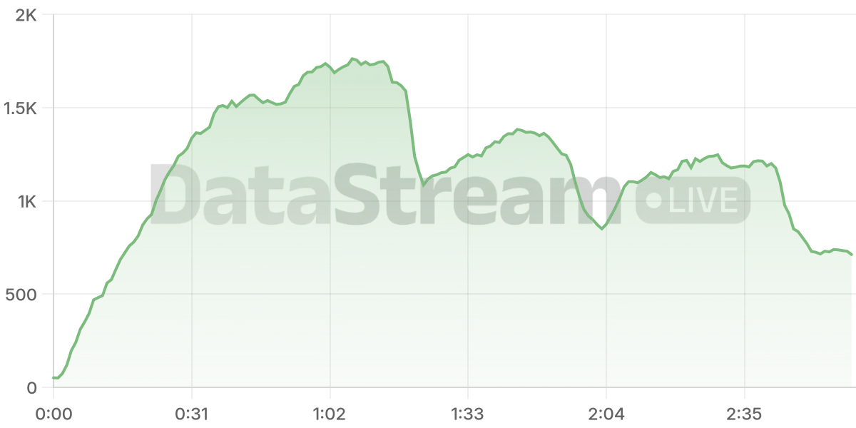 Grafico de conectados del stream
