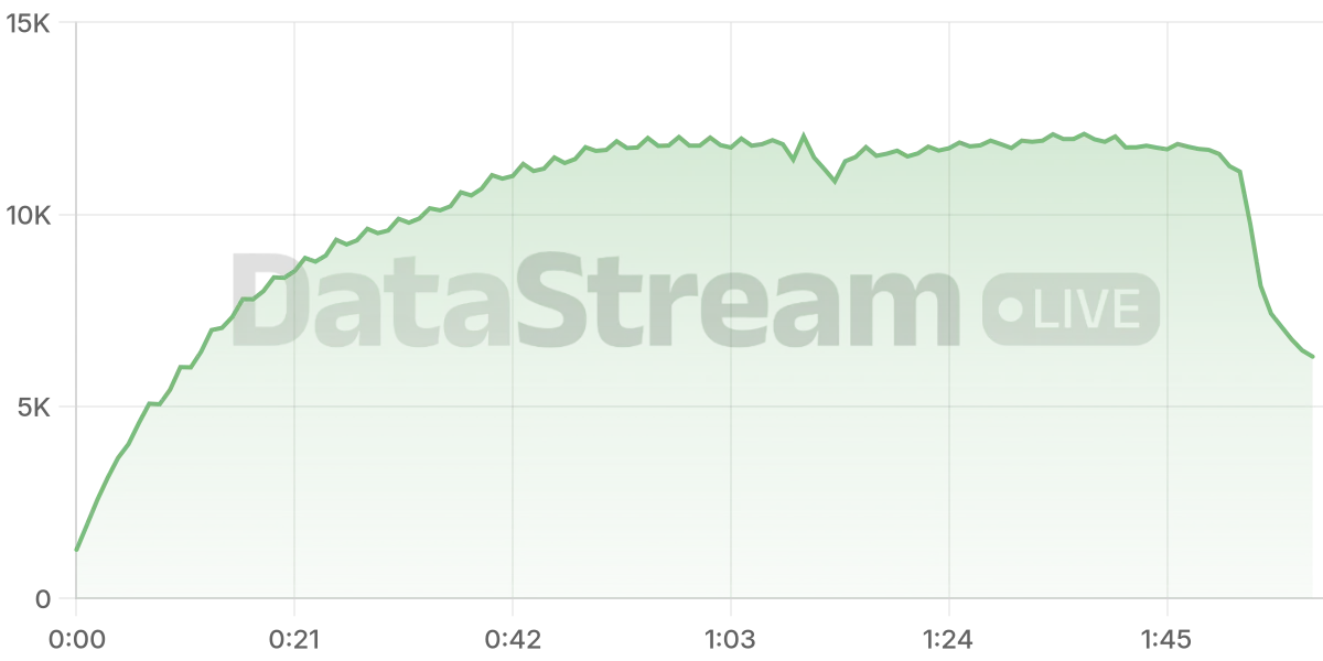 Grafico de conectados del stream