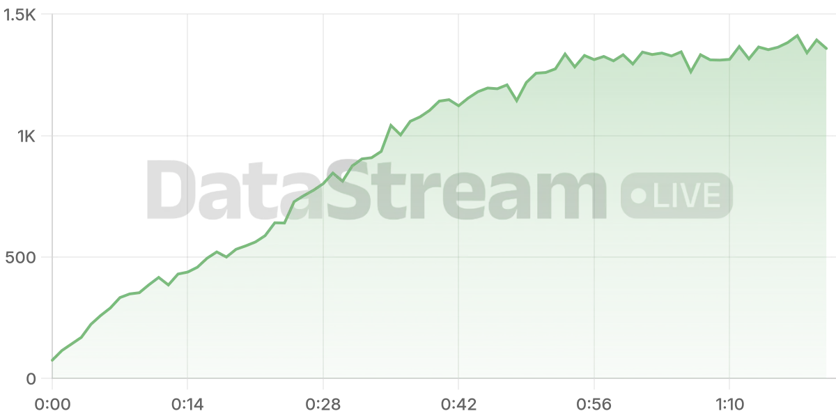 Grafico de conectados del stream