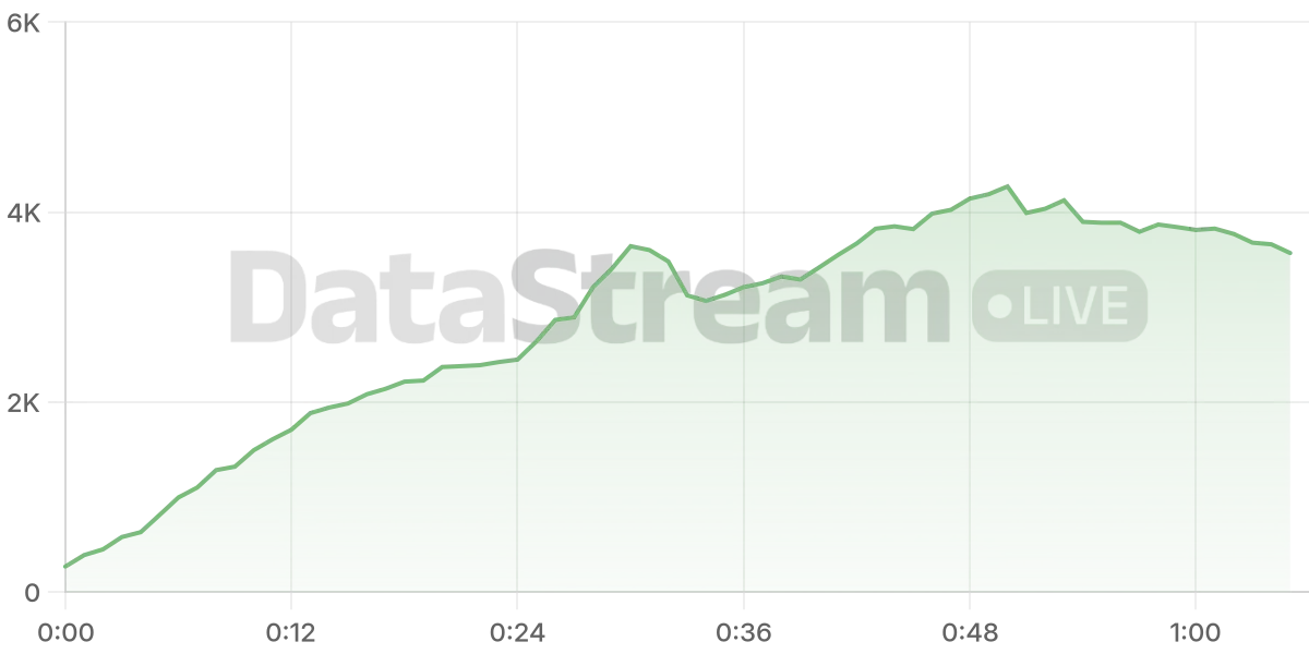 Grafico de conectados del stream