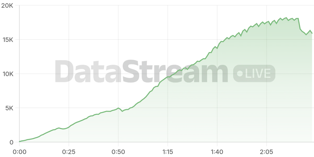Grafico de conectados del stream