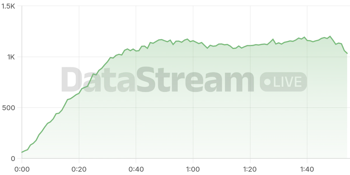 Grafico de conectados del stream