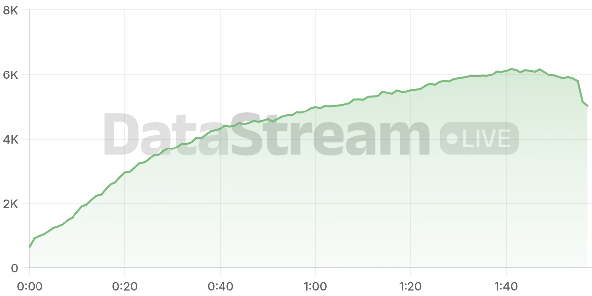 Grafico de conectados del stream