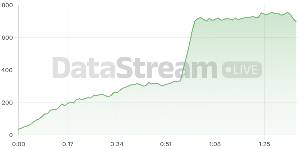 Grafico de conectados del stream