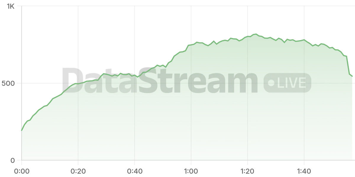 Grafico de conectados del stream