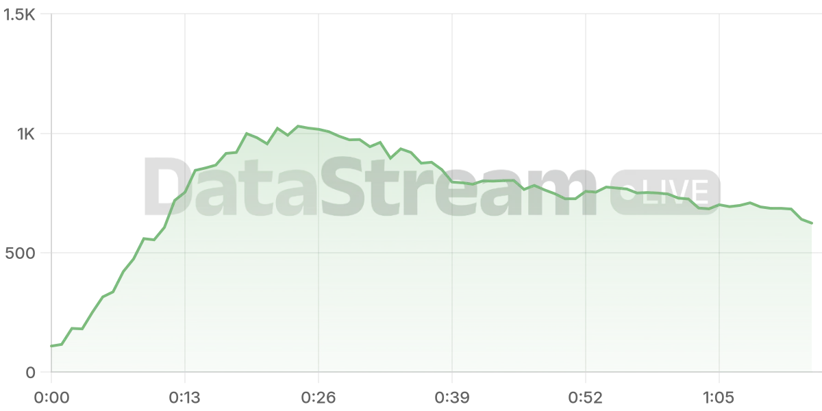 Grafico de conectados del stream