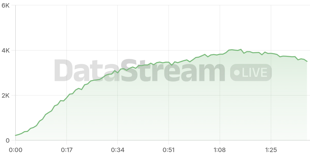 Grafico de conectados del stream