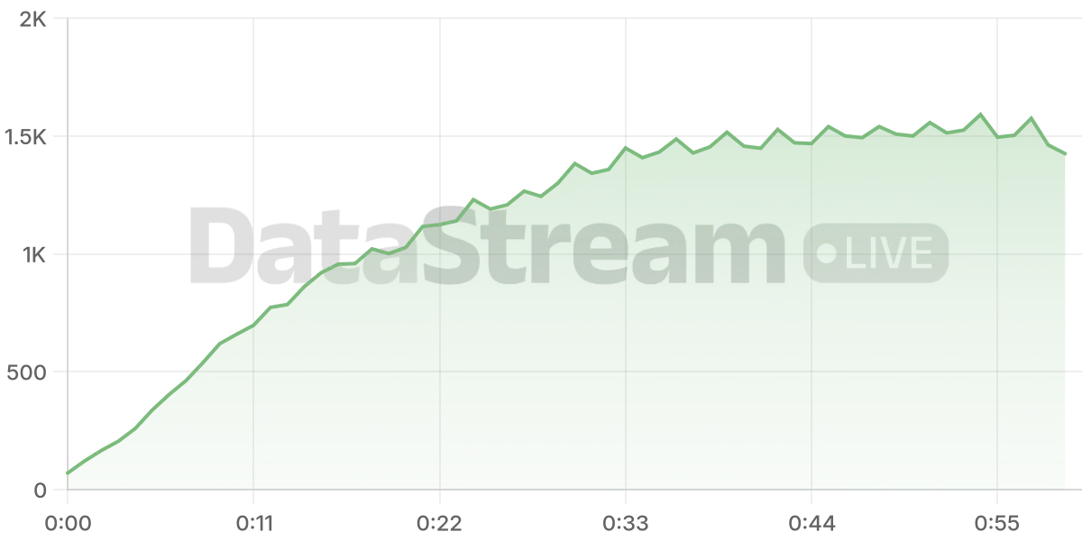 Grafico de conectados del stream