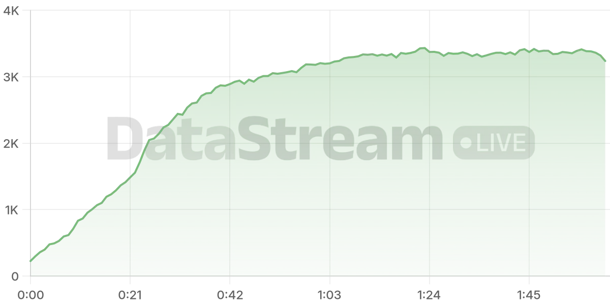 Grafico de conectados del stream
