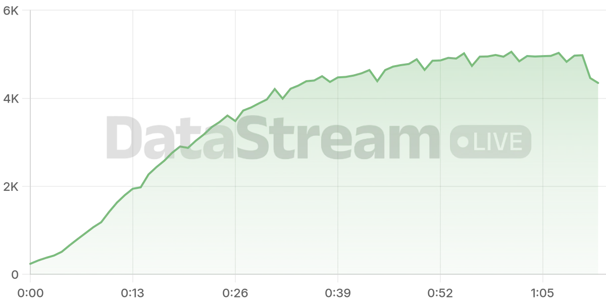 Grafico de conectados del stream