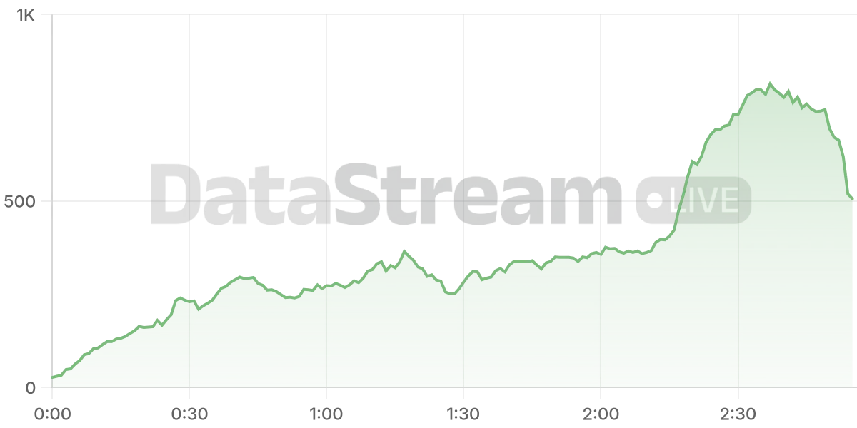 Grafico de conectados del stream