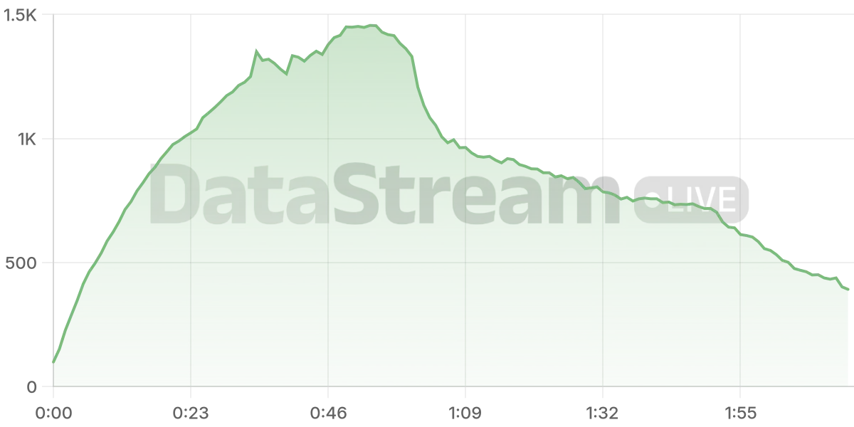Grafico de conectados del stream