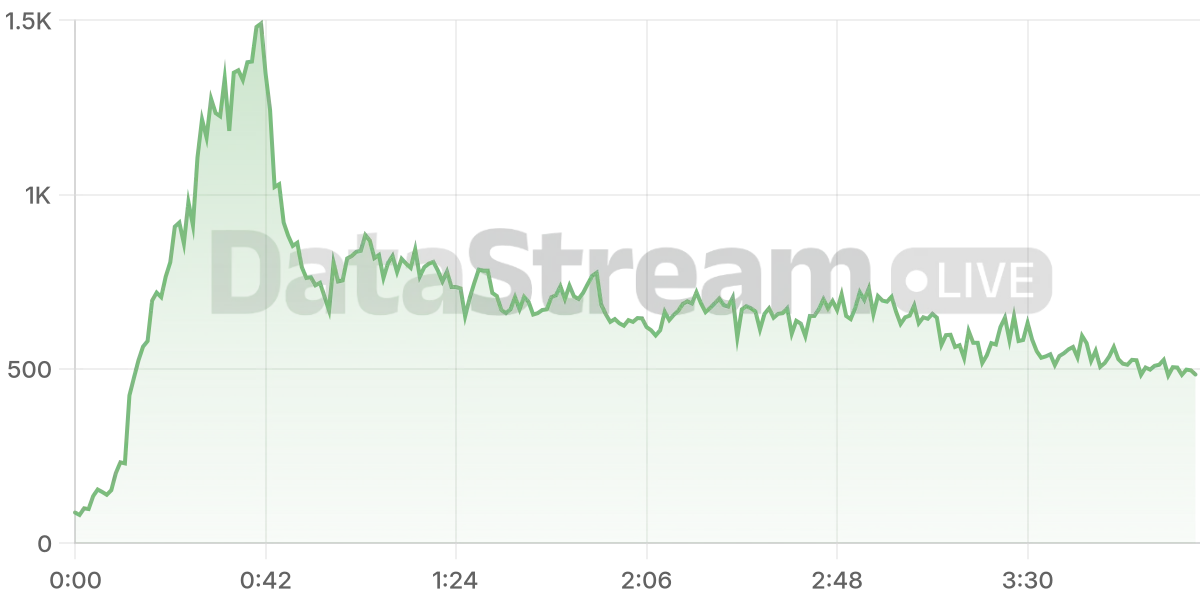 Grafico de conectados del stream