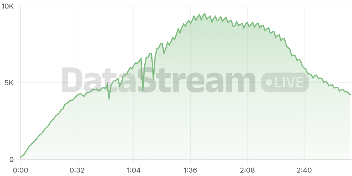 Grafico de conectados del stream