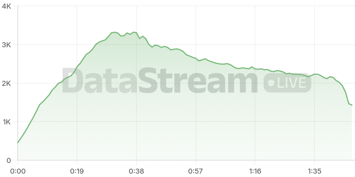 Grafico de conectados del stream