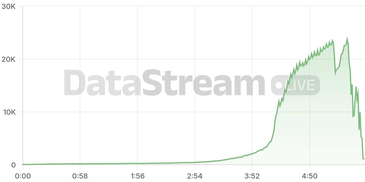 Grafico de conectados del stream