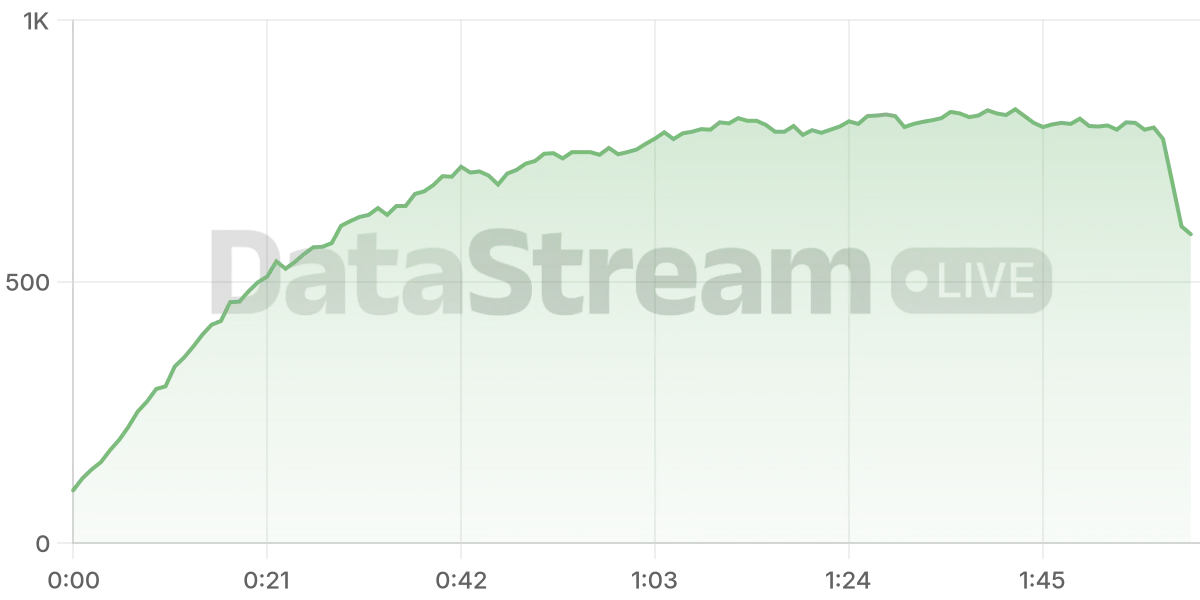 Grafico de conectados del stream