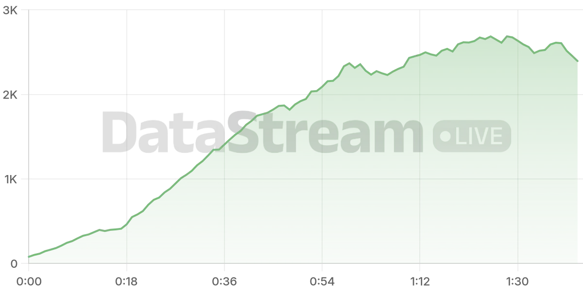 Grafico de conectados del stream