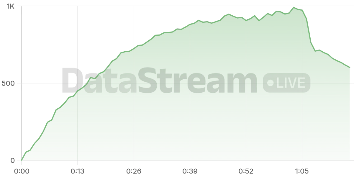 Grafico de conectados del stream