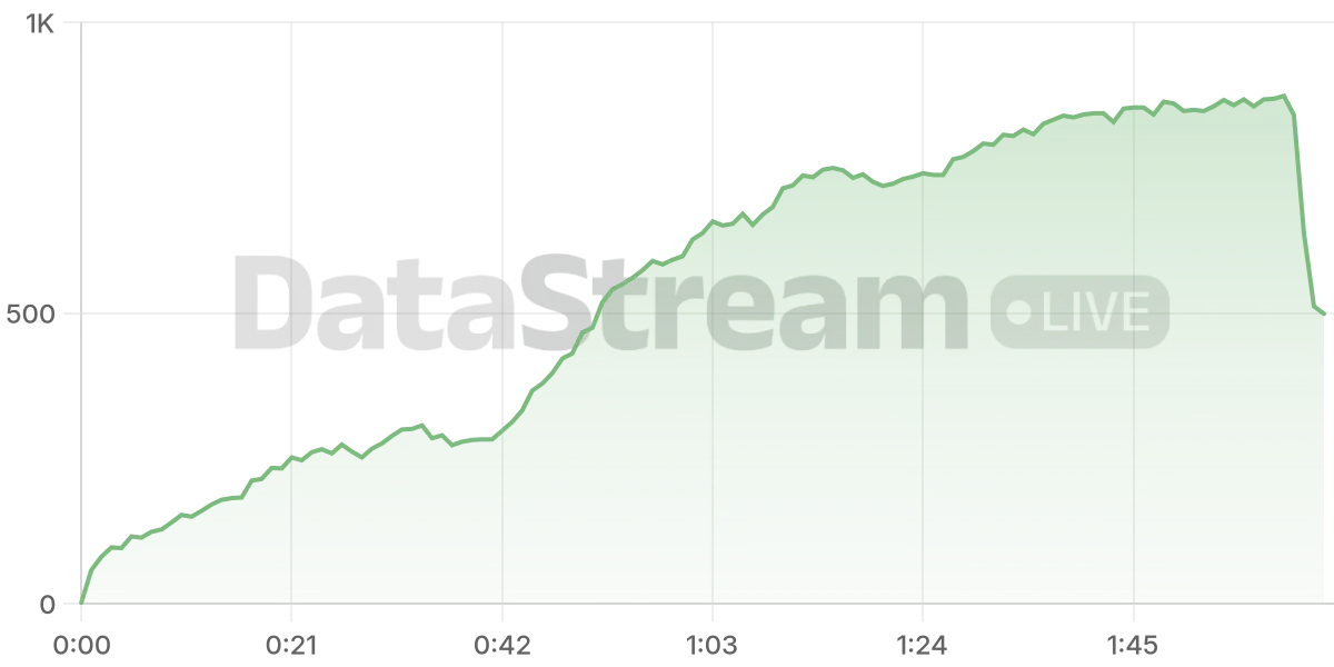 Grafico de conectados del stream