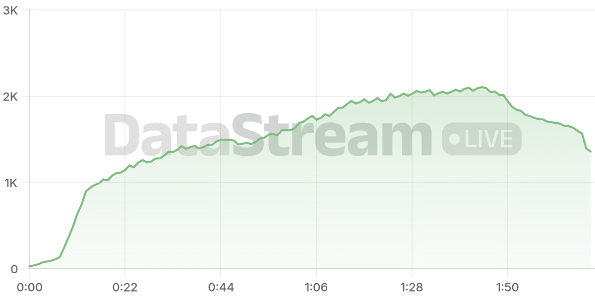 Grafico de conectados del stream