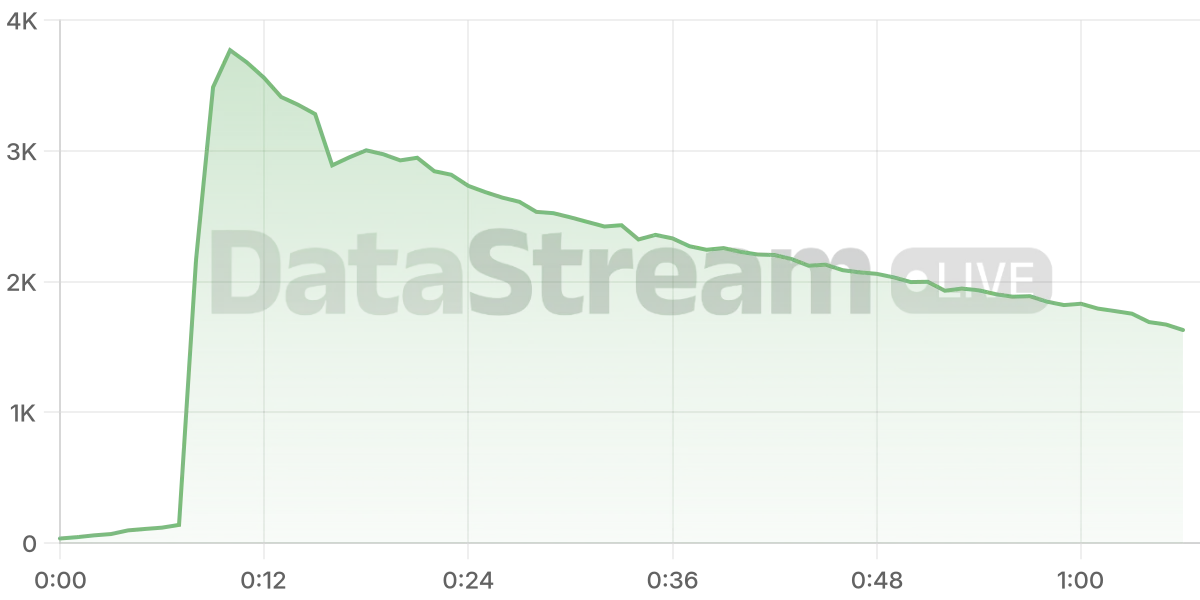 Grafico de conectados del stream