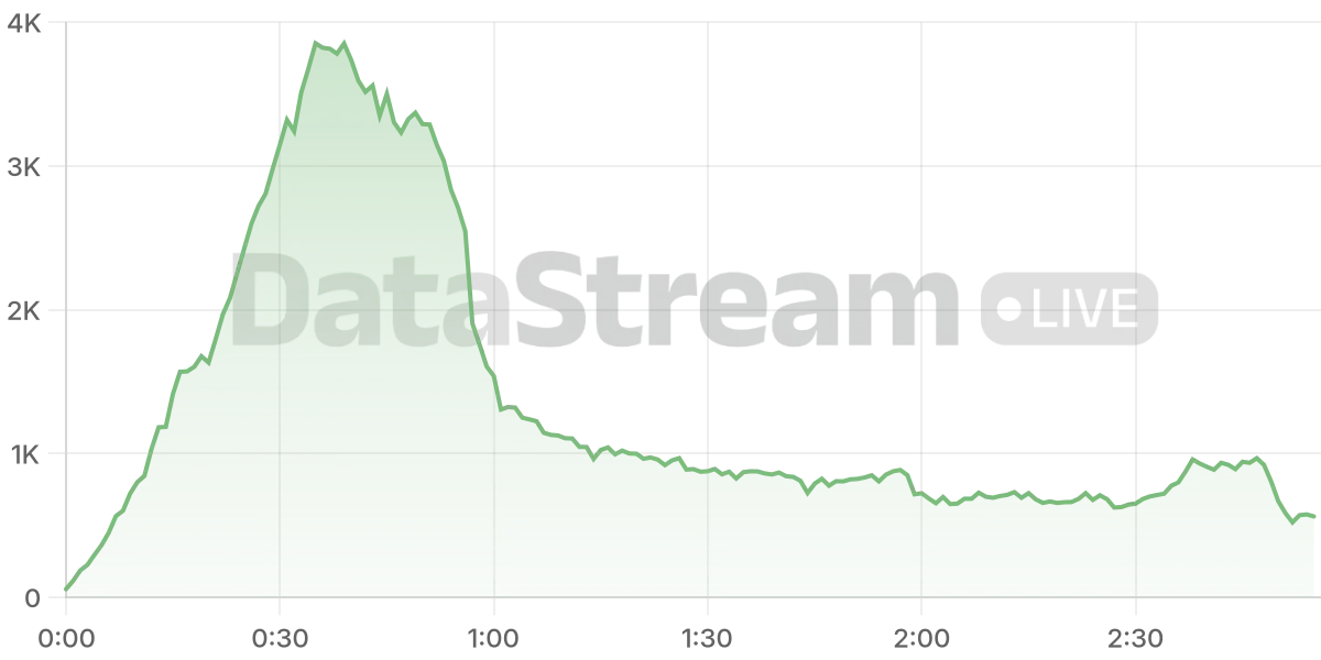 Grafico de conectados del stream