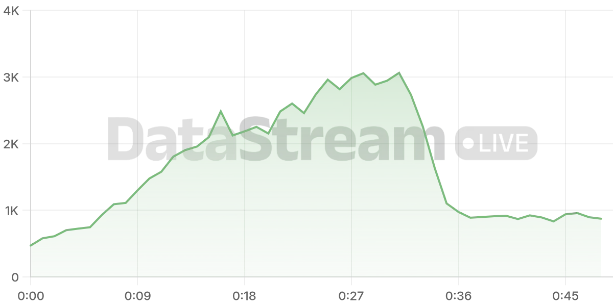 Grafico de conectados del stream