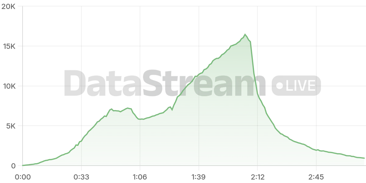 Grafico de conectados del stream