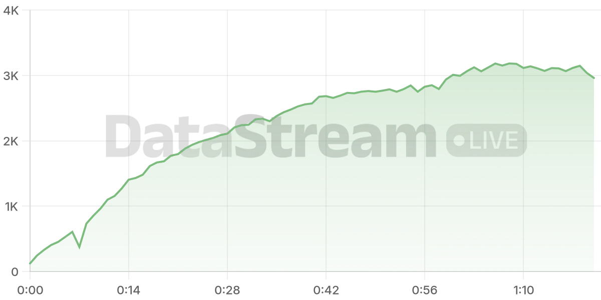 Grafico de conectados del stream