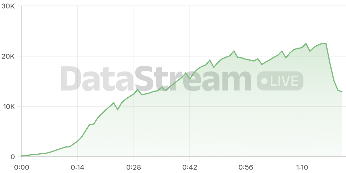 Grafico de conectados del stream