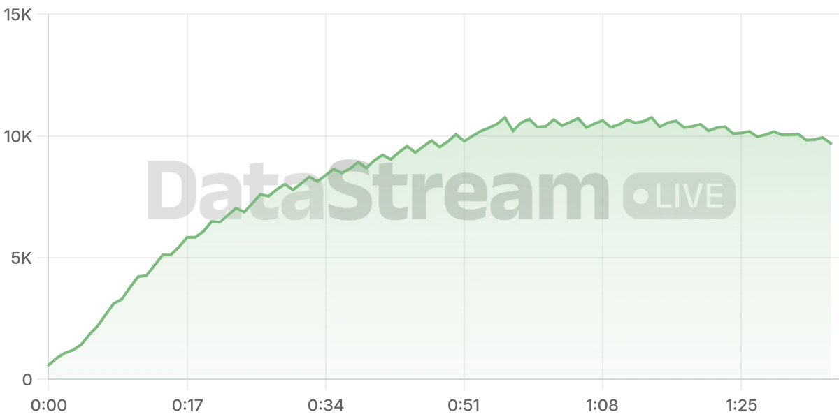 Grafico de conectados del stream