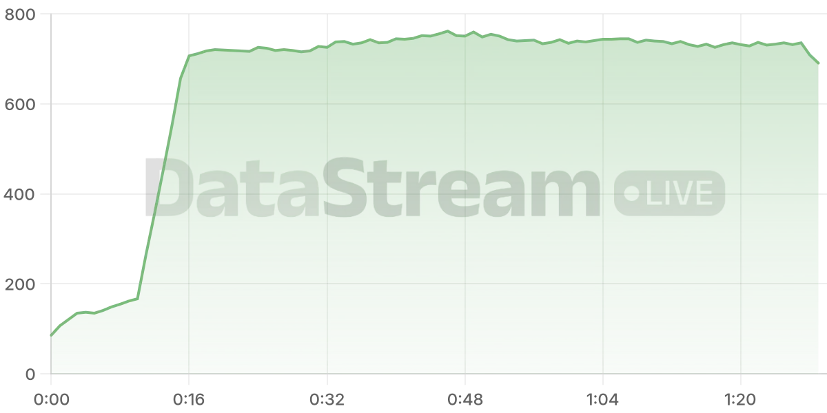 Grafico de conectados del stream