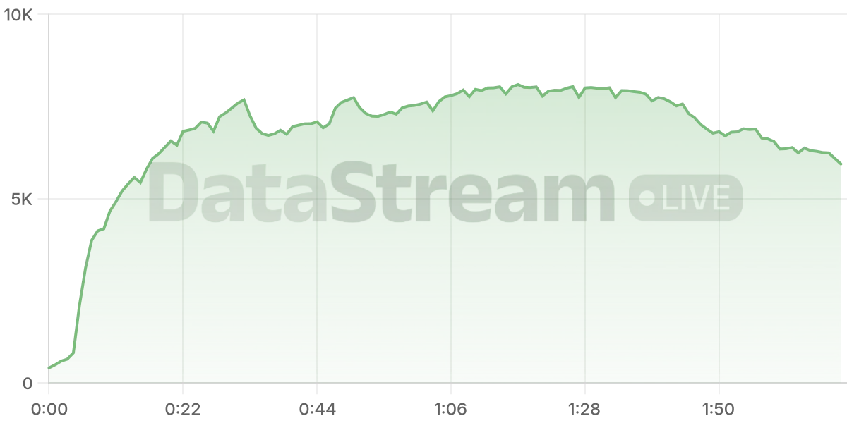 Grafico de conectados del stream