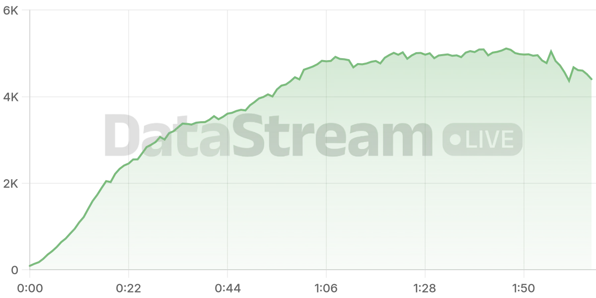 Grafico de conectados del stream