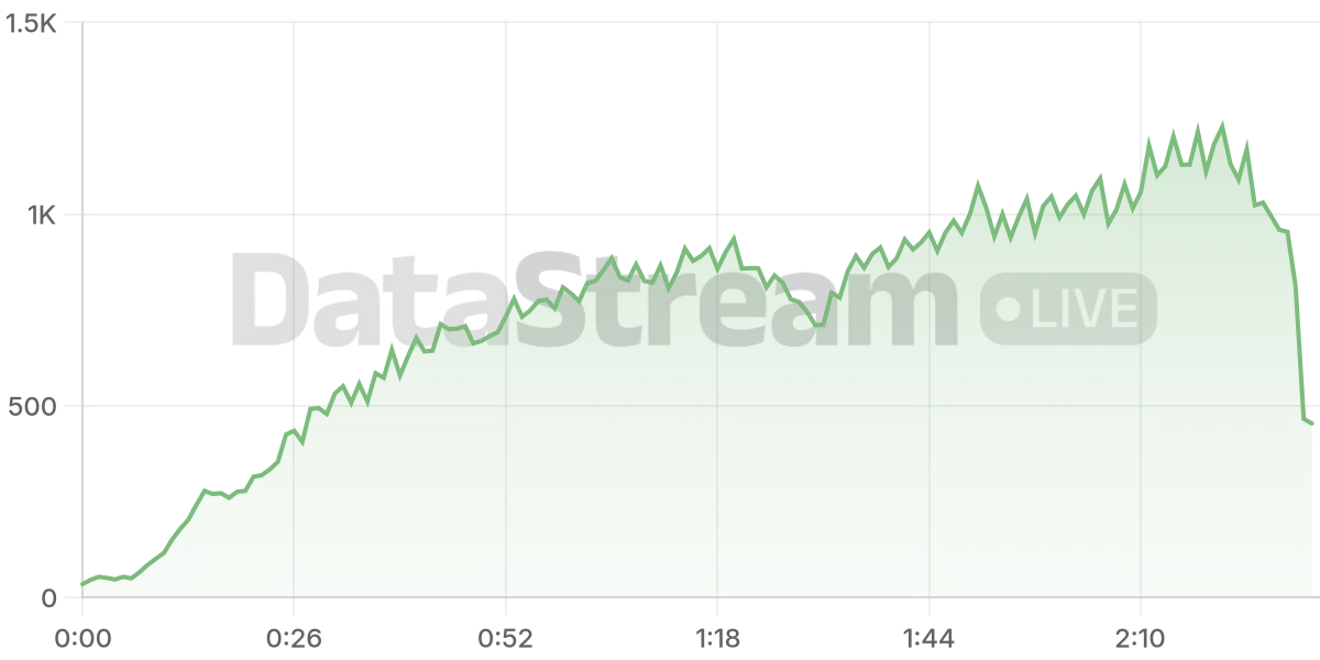Grafico de conectados del stream