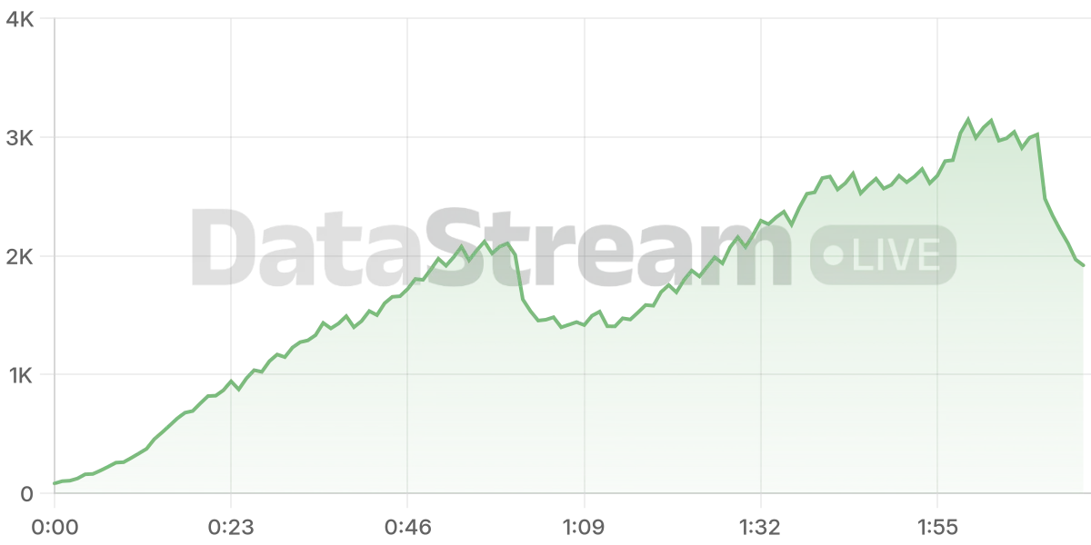 Grafico de conectados del stream